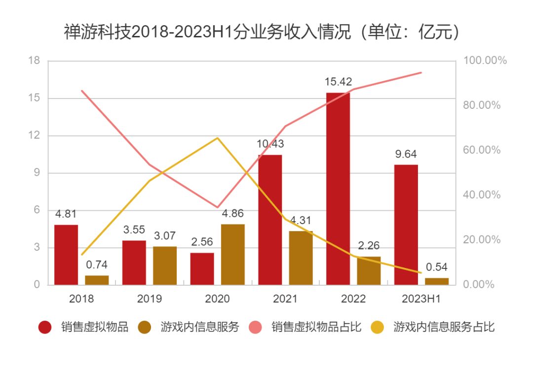 ARPPU一年暴涨两倍，这家游戏公司在直播间里发现了捷径