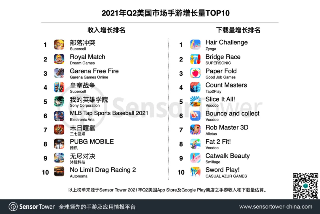 2021年Q2美国手游市场 - 总收入创新高至64亿美元，竞技手游热度持续升温