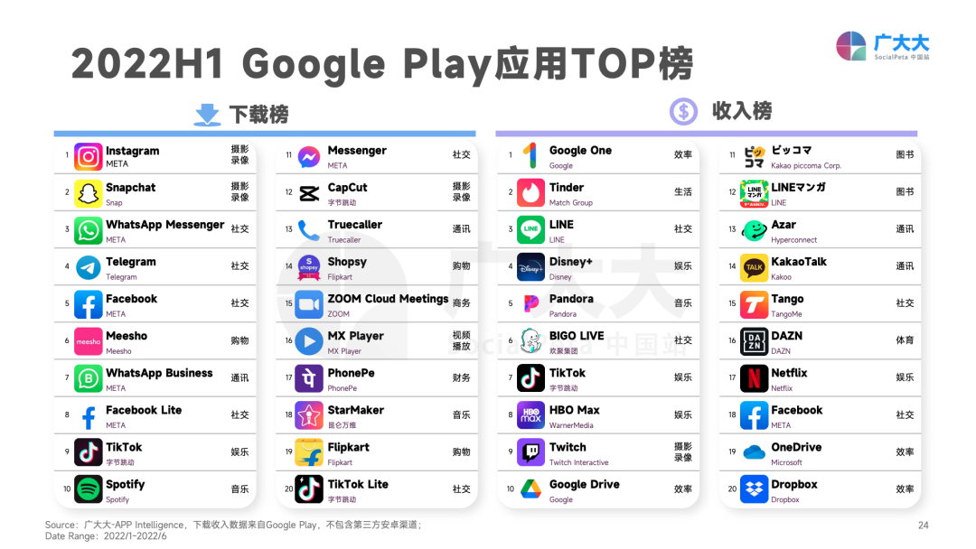 重磅发布！《2022H1全球移动应用(非游戏)营销白皮书》