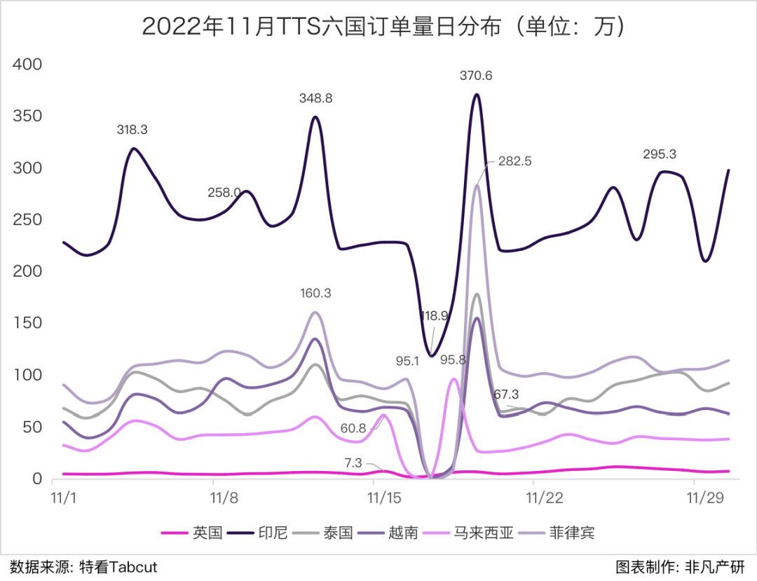 行业报告 | 2022年11月TikTok Shop行业月报