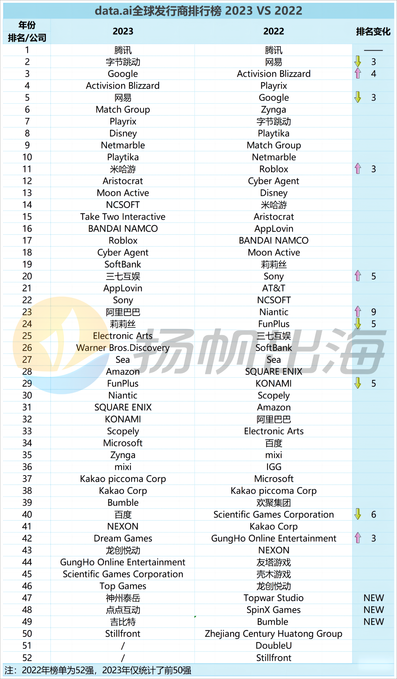 13家中国企业，百余款全球产品：全球TOP50发行商开启混战模式