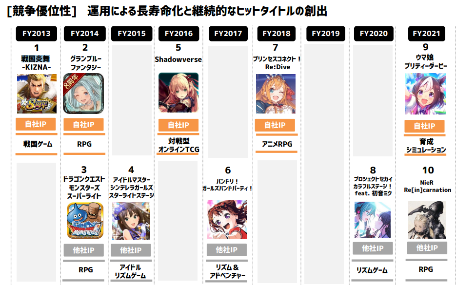 平均两年一个爆款，这家日本厂商能靠手游挤进本土一线吗?