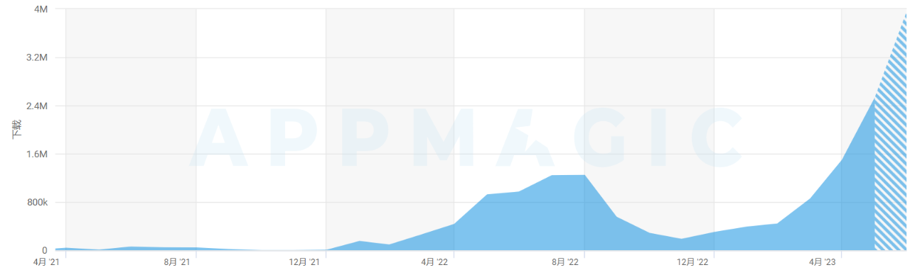 猴子在外星寻找香蕉 Tap4Fun在SLG找到增量
