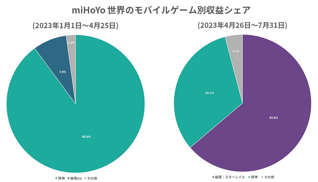 《崩坏：星穹铁道》上线3月，怒赚5亿美元