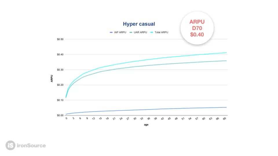 手游还在盯ROI?游戏大厂都在用 ROAS模型进行投放