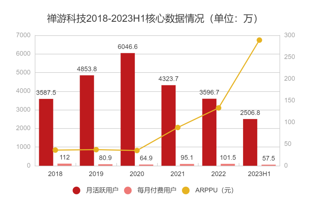 ARPPU一年暴涨两倍，这家游戏公司在直播间里发现了捷径