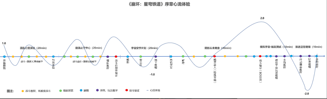 拆解崩铁：玩法创新力度底，商业化克制充个月卡包爽