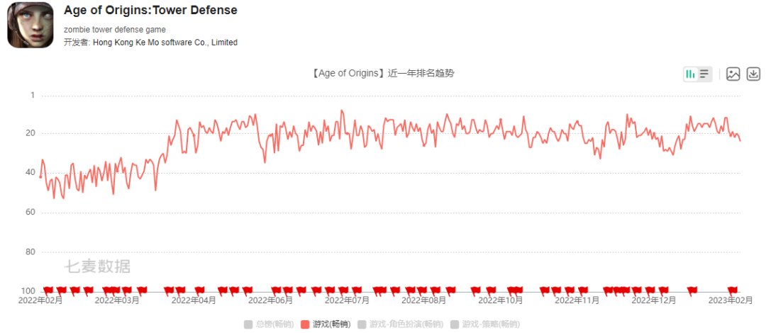 同一套框架的2款游戏流水过百亿，运营3年之后还在增长？