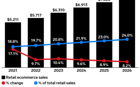 2023年，跨境电商还是一座金矿吗？
