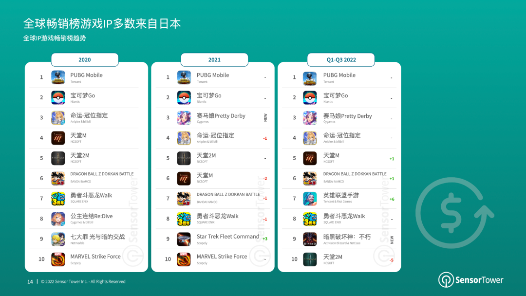 《2022年全球IP游戏市场洞察》- IP改编手游贡献了全球畅销手游收入的24%