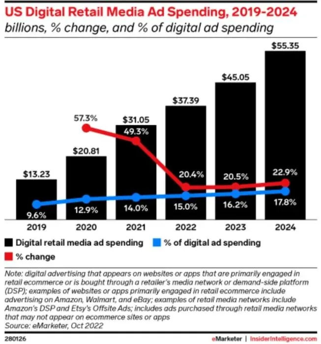 美国电商广告支出再创新高，亚马逊地位难以动摇