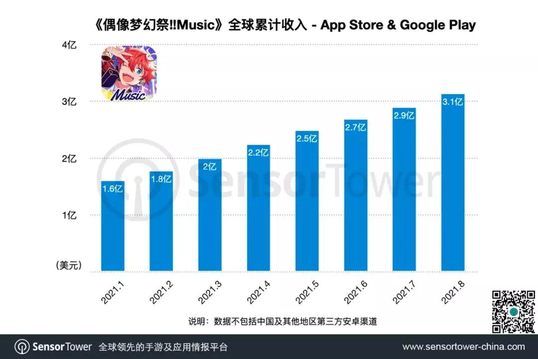 日本人最愿意为音乐、节奏类手游买单，《偶像梦幻祭!!Music》已成最吸金音游