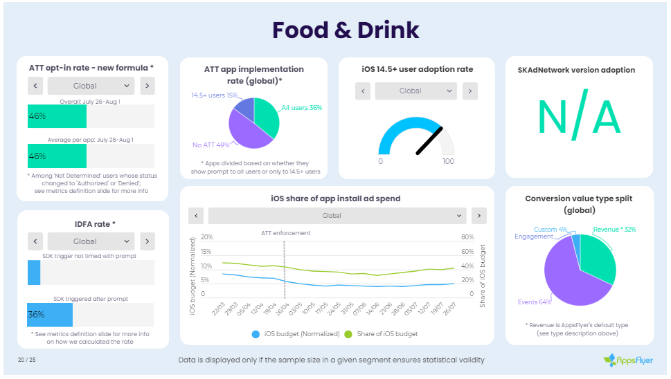 ATT实施近四个月，我们来看看相关数据如何