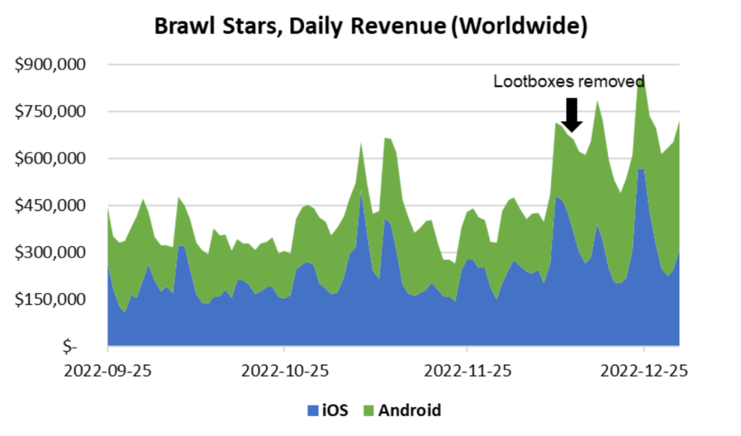开发者谈：先行者《荒野乱斗》破除了游戏行业对宝箱的迷信？