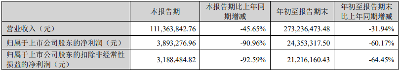 31家游戏上市公司Q3财报解读：冰川凭《X-Hero》玩爆海外 营收4.32亿同比增长334.88%