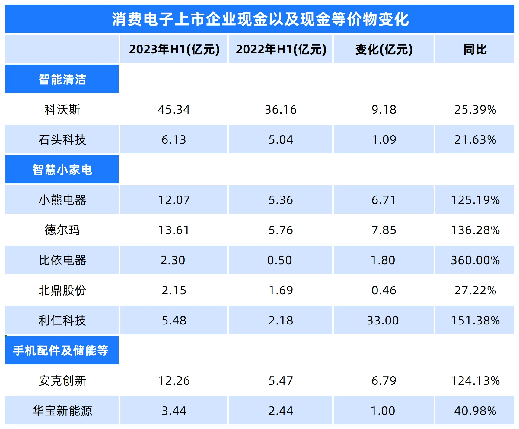 华为苹果上新，它们疯狂存钱，消费电子的新周期要来了？