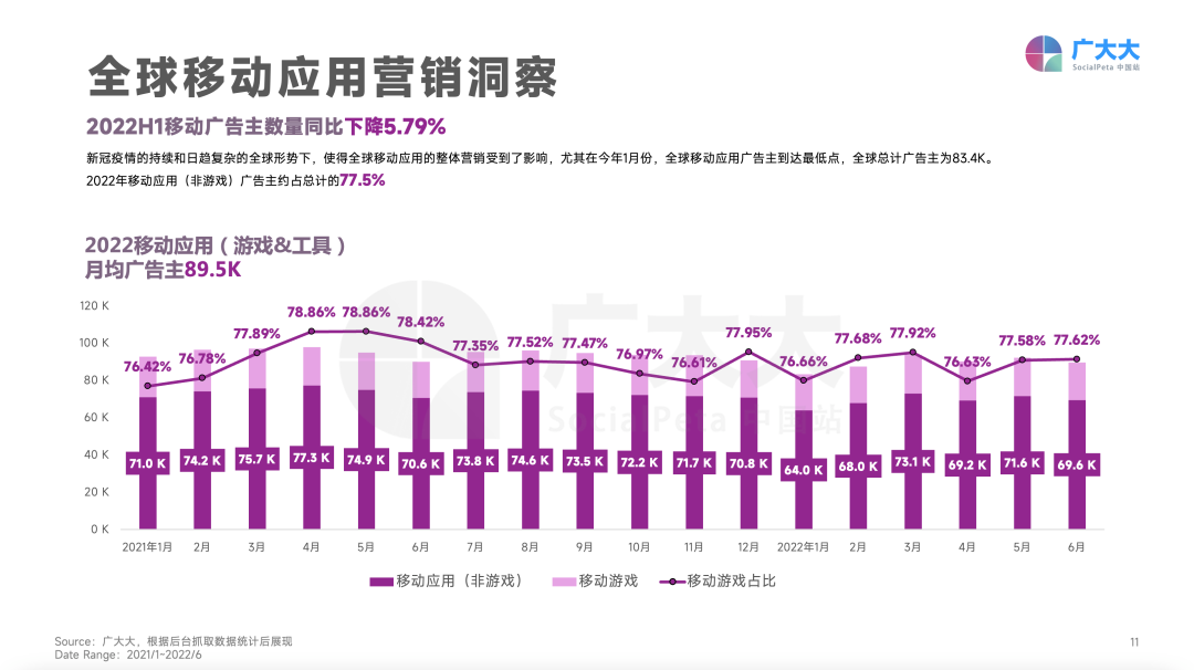 重磅发布！《2022H1全球移动应用(非游戏)营销白皮书》