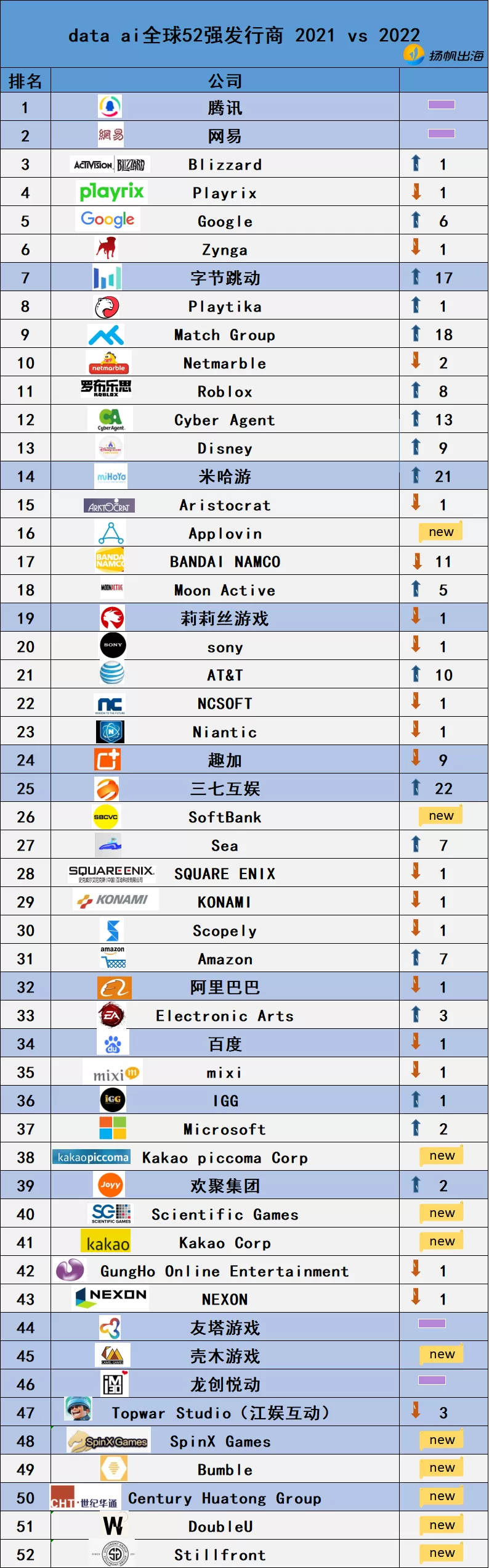 2022发行商Top 52强解读：17家出海企业霸榜逆袭漂亮国 手游/泛娱乐/电商各赛道都有谁