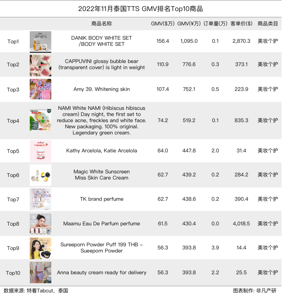 行业报告 | 2022年11月TikTok Shop行业月报