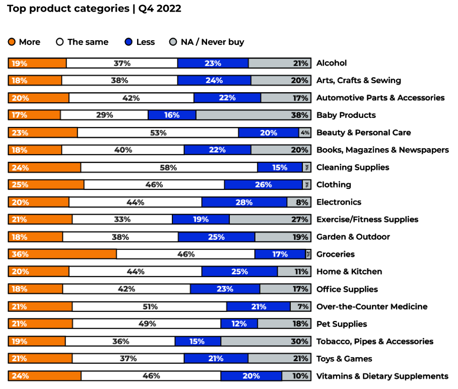 2022年Q4旺季美国消费者报告
