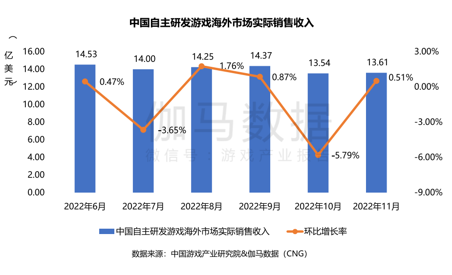 手游收入骤降25%，停运手游数量环增300%——11月中国游戏产业报告