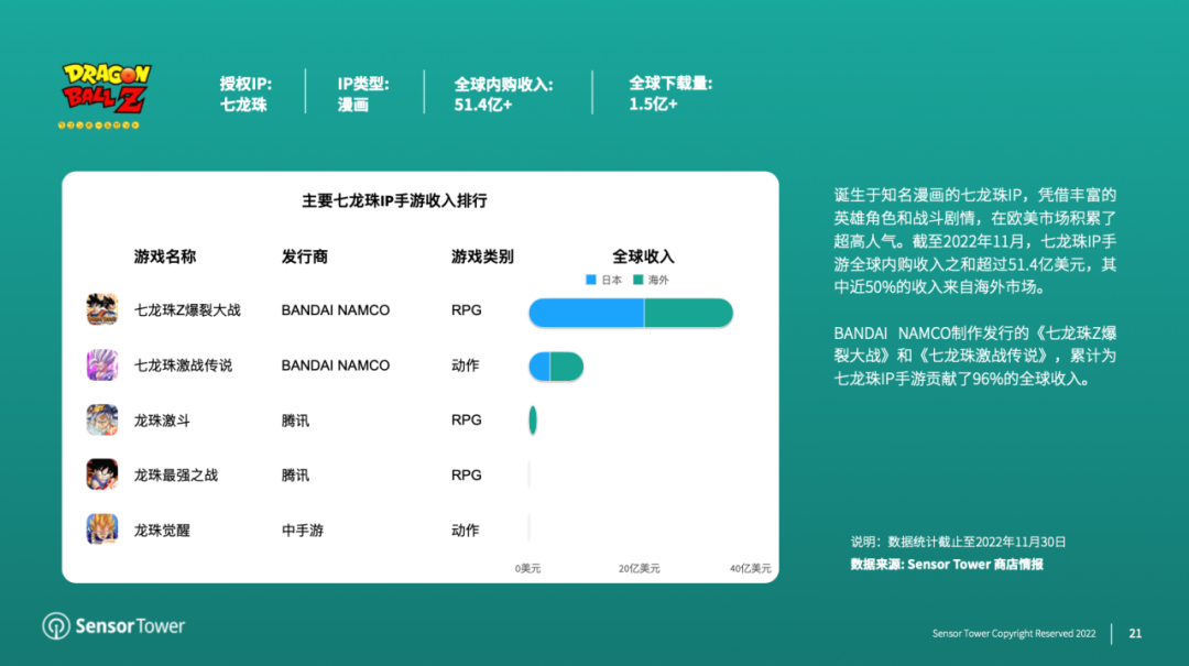 《2022年日本IP手游海外市场洞察》- 近37%的日本IP手游收入来自海外市场