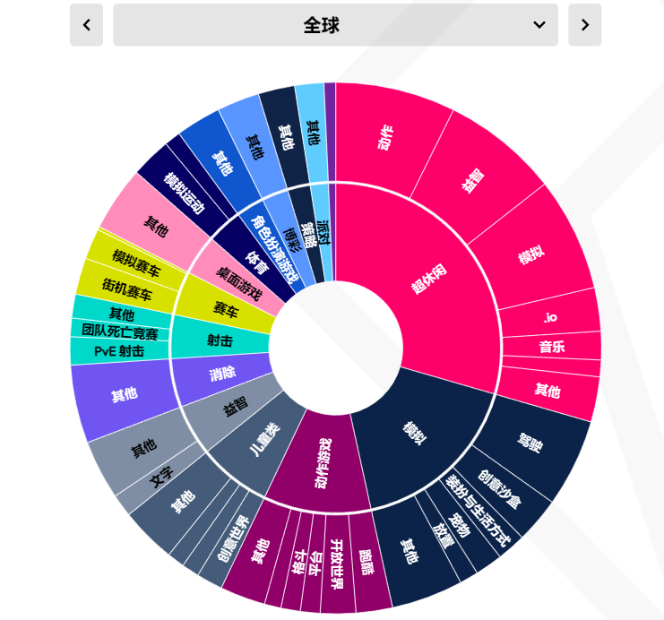 洞察2023丨超休闲品类实现逆势上扬 派对游戏或成年度黑马