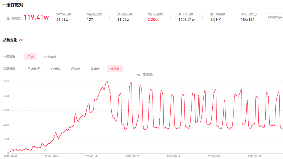 《蛋仔派对》已经爆了半年，现在有「运营10年」的势头了？