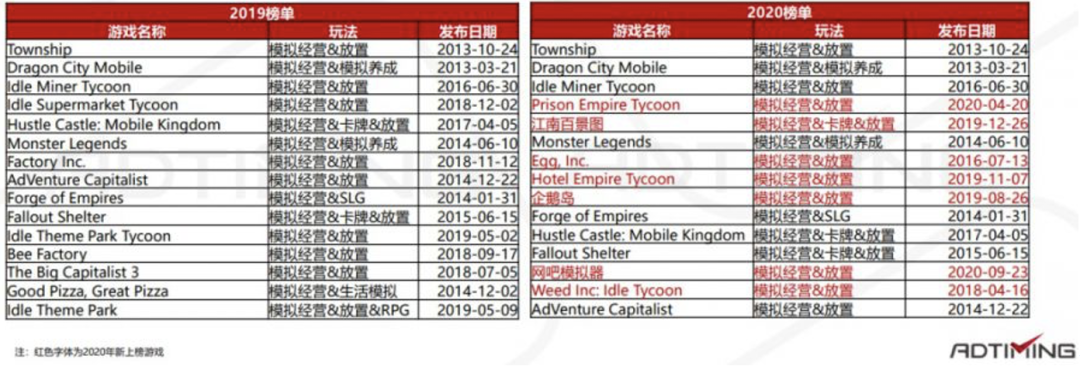 又抢先放出一款新游，三七盯上了这条爆款赛道！