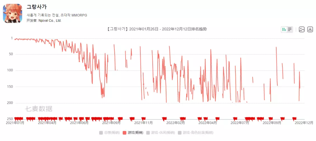 阿里发行了一款披着JRPG皮的MMO，登上港澳台畅销榜前列