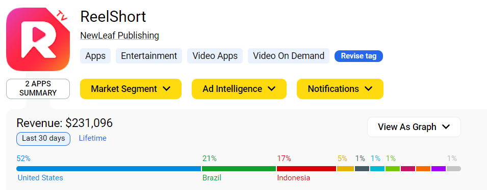 短剧出海，爆发前夜