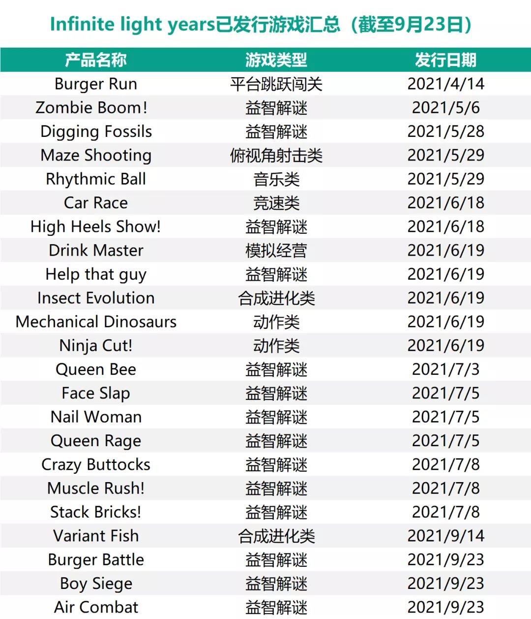 发过300多款小游戏后，这个团队转型出海，4个月就做出了爆款手游！