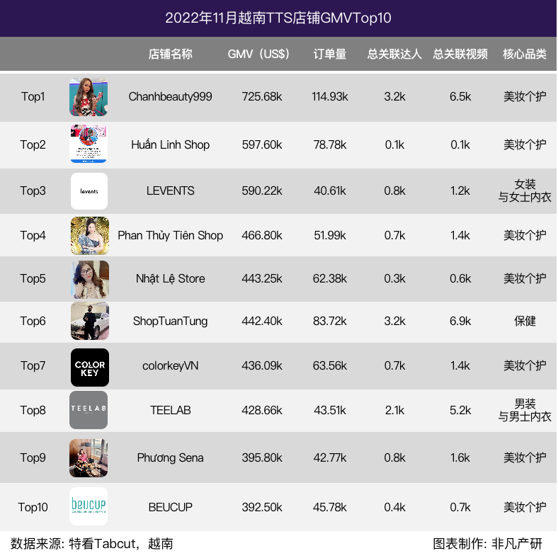 行业报告 | 2022年11月TikTok Shop行业月报