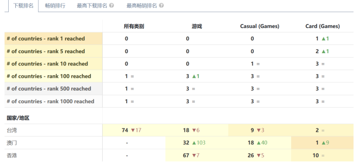 咸鱼开路，萌犬当道 “拟兽化”成放置赛道最猛潜力股