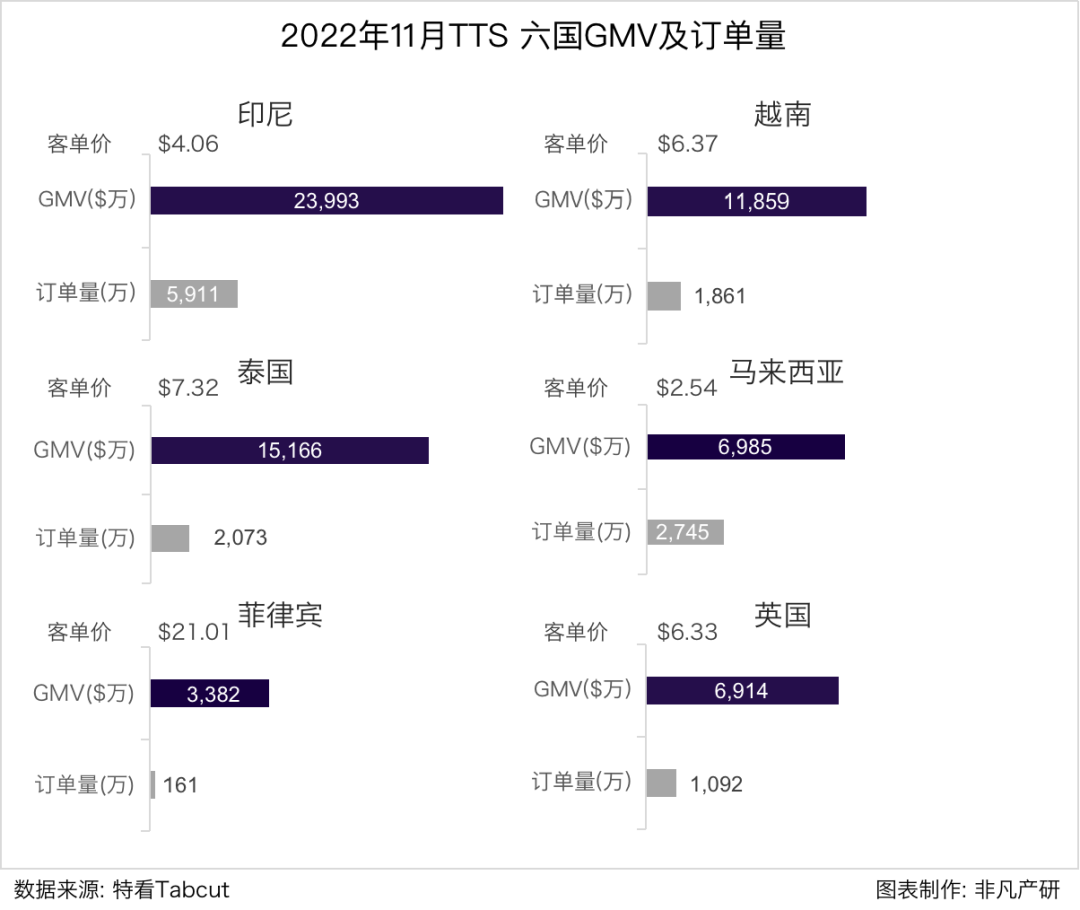 行业报告 | 2022年11月TikTok Shop行业月报