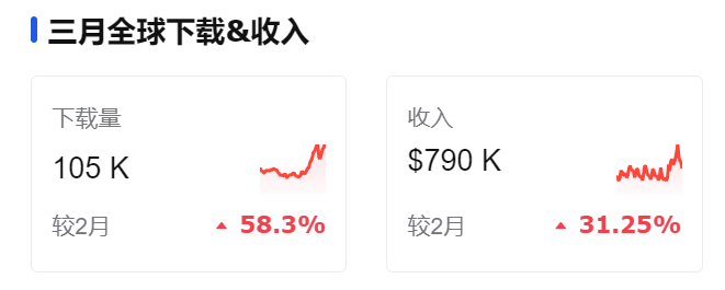 网易又在海外跑通了一个“冷门”类别？