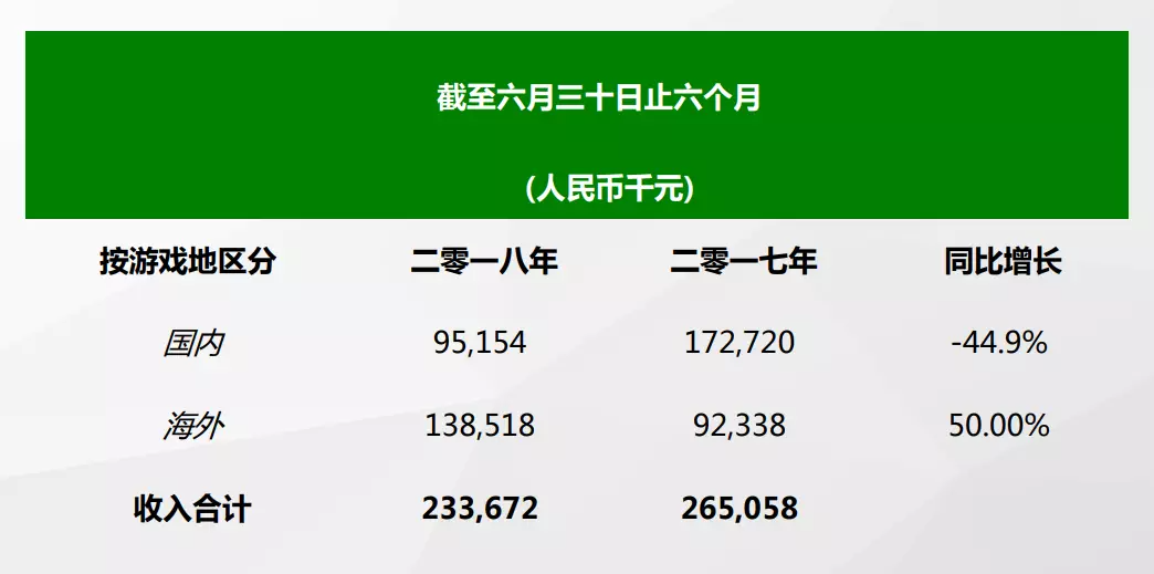 这家公司曾创造页游神话，如今已经吃了十年老本