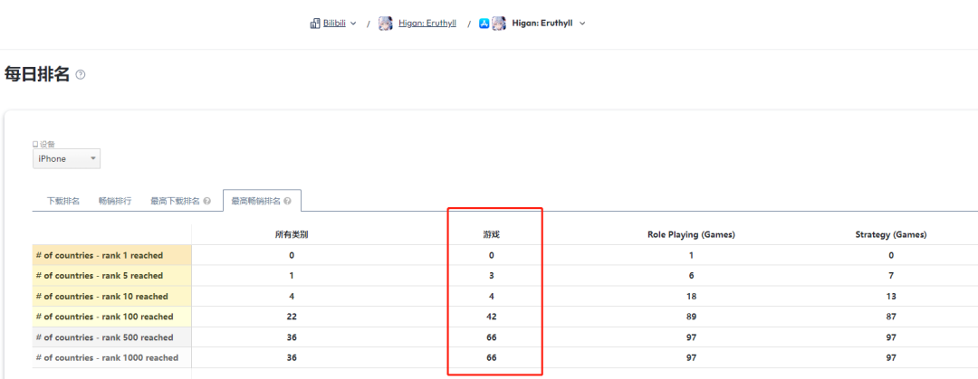 又有新游叫板「二次元」赛道：首曝2年，已在海外拿下4个畅销Top10