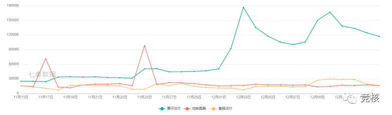 深度拆解蛋仔派对逆风翻盘史，榜‘十’黑马靠这几招