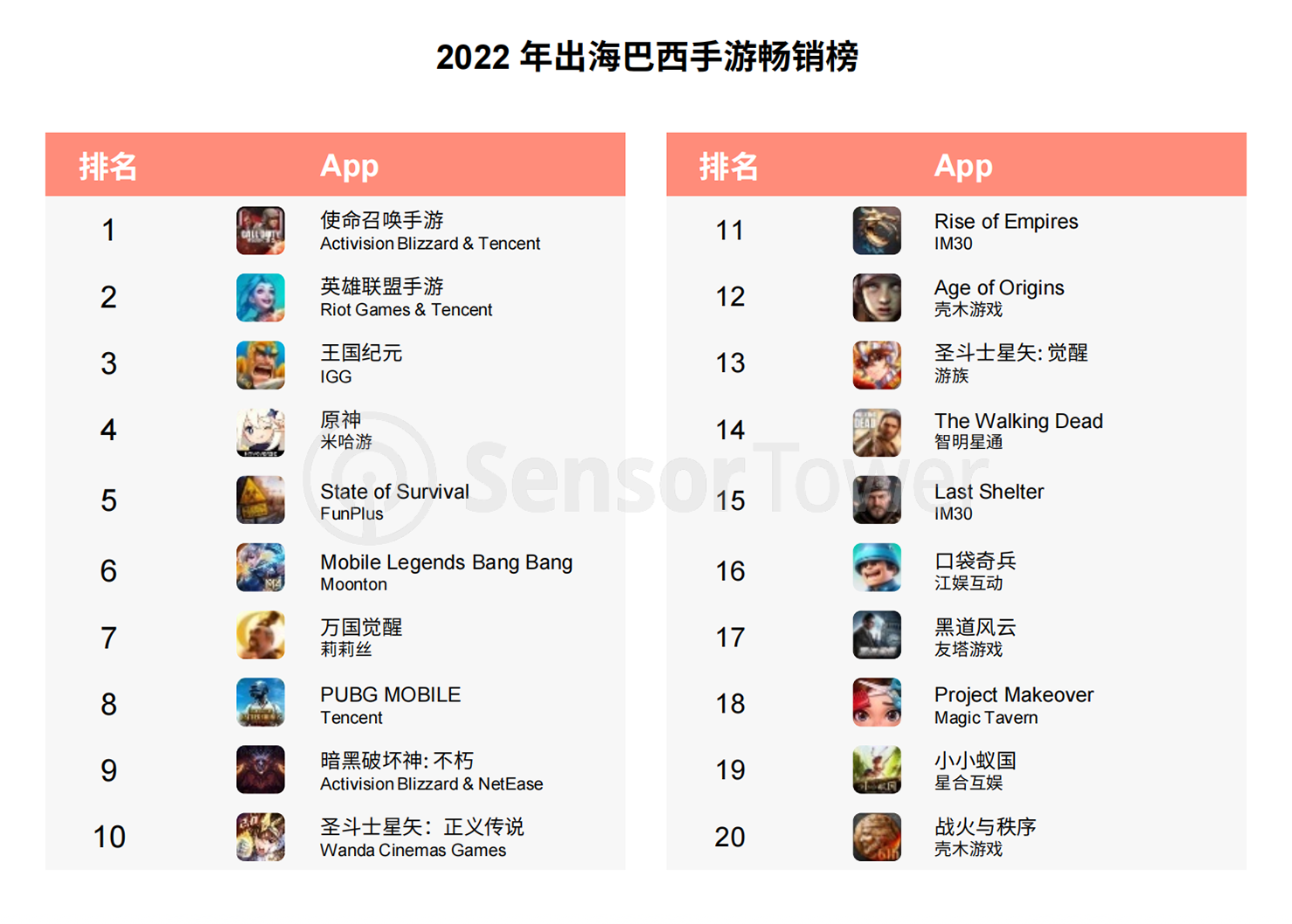 热云数据、SensorTower联合发布《2022全球手游买量白皮书》，洞察全球手游买量趋势