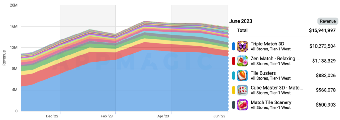 不拼创新也能卷生卷死 多条细分休闲赛道跑出了月收入过亿选手