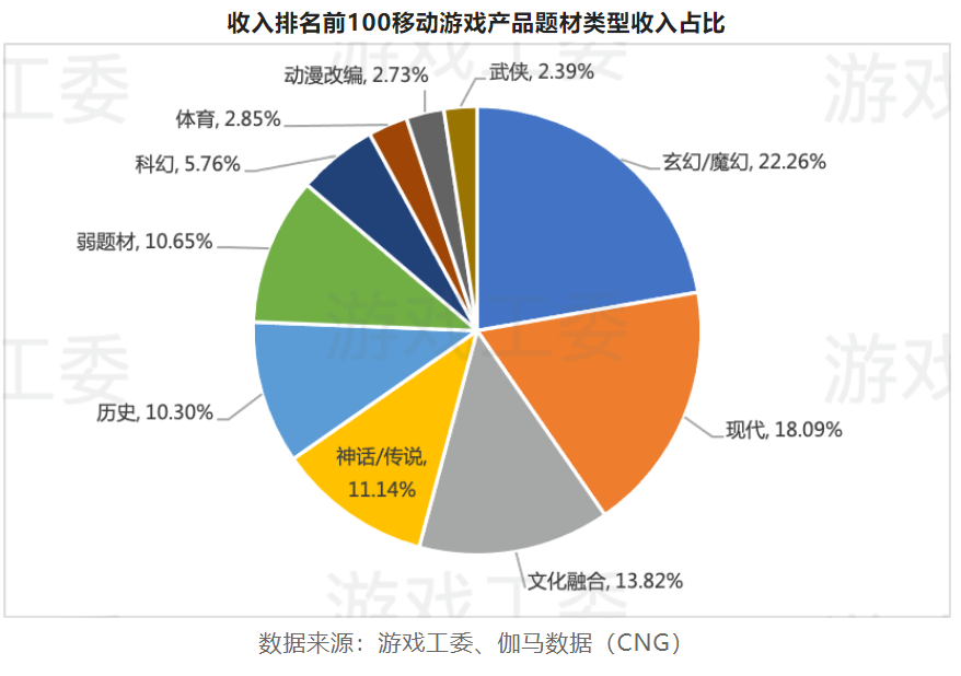 2022游戏产业详细数据：市场收入下滑至2658.84亿 海外地区、客户端游戏存亮点