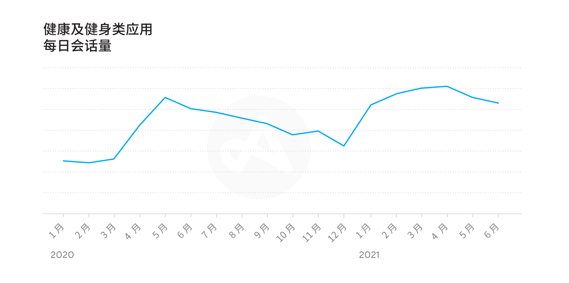 2021年健康和健身类应用实现持续增长