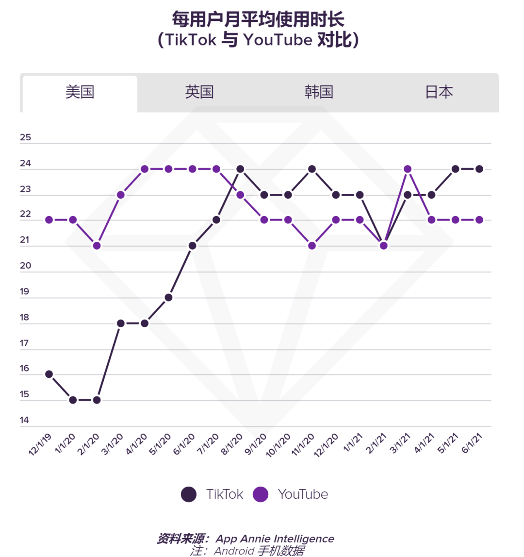 见证历史！TikTok美英每用户月平均使用时长超YouTube