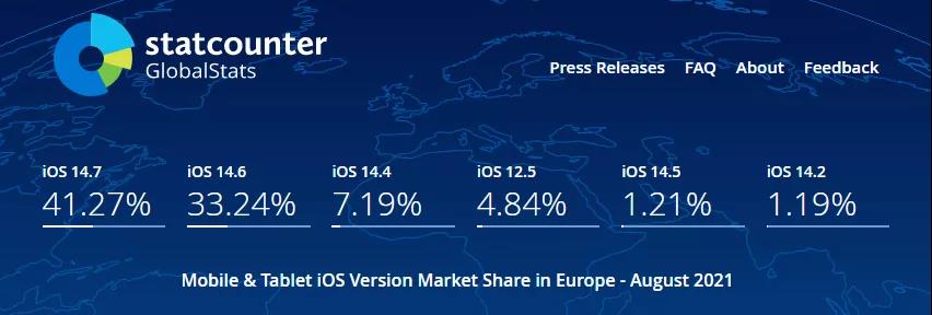 ​8月数据更新，苹果设备全球多地区iOS系统占比概况