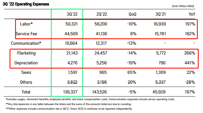 汇率疲软、区块链暴雷，今年韩国游戏大厂的冬天也“不好过”