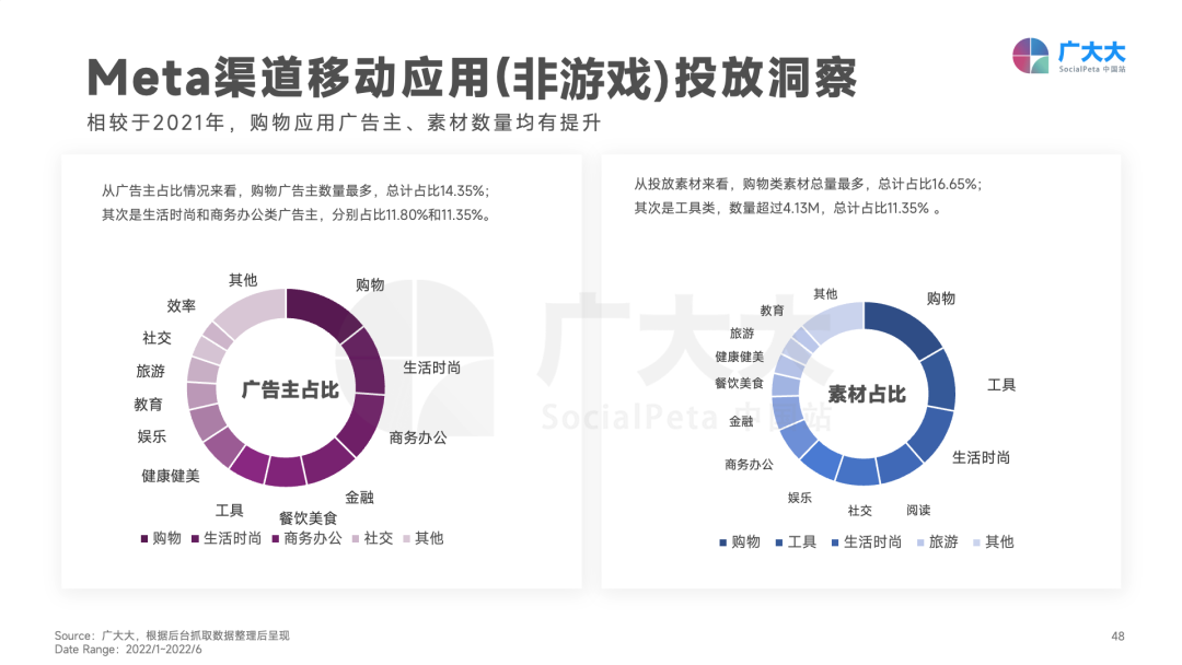 重磅发布！《2022H1全球移动应用(非游戏)营销白皮书》