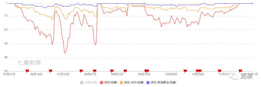 深度拆解蛋仔派对逆风翻盘史，榜‘十’黑马靠这几招