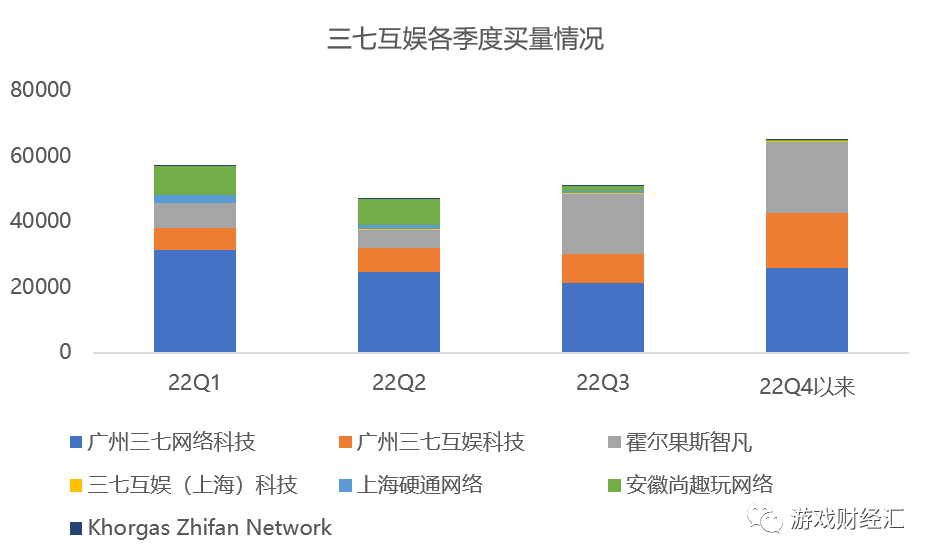 买量突然飙升，新品密集上线，三七慌了？Q4会表现如何？