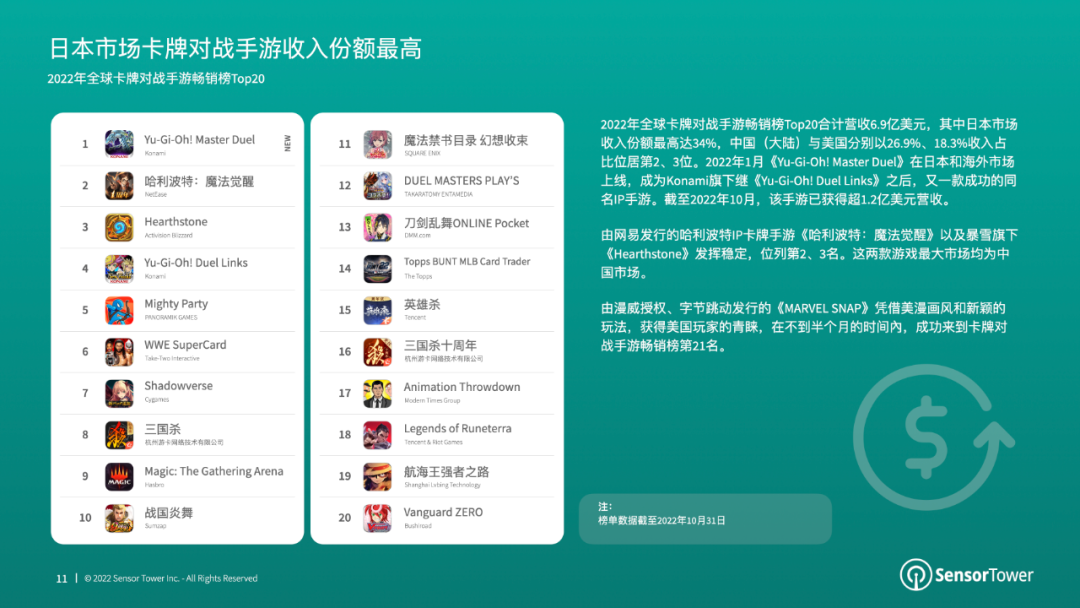 《2022年全球卡牌游戏市场洞察》- 日本市场收入最高，其次为中美韩